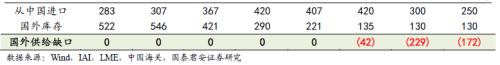 又一個鋁價多頭！國泰君安：電解鋁每噸2萬不是夢