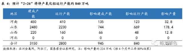 鋁價(jià)2萬元/噸，那氧化鋁呢？