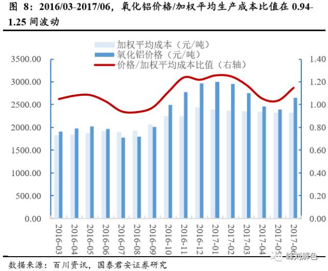 鋁價(jià)2萬元/噸，那氧化鋁呢？