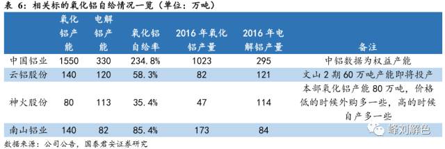 鋁價(jià)2萬元/噸，那氧化鋁呢？