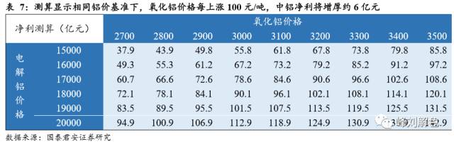 鋁價(jià)2萬元/噸，那氧化鋁呢？