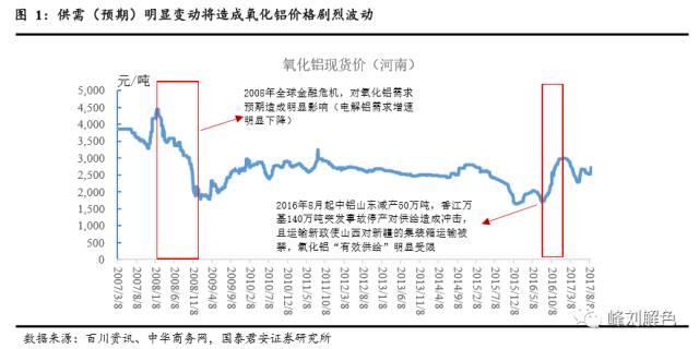 鋁價(jià)2萬元/噸，那氧化鋁呢？