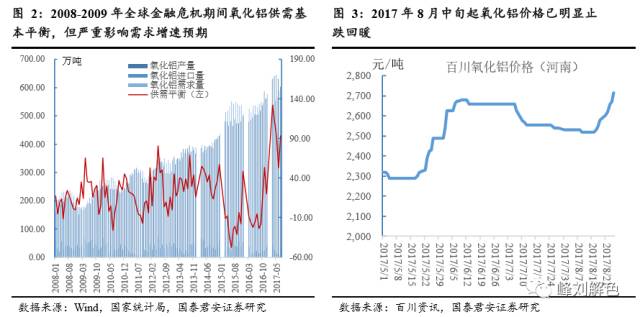 鋁價(jià)2萬元/噸，那氧化鋁呢？