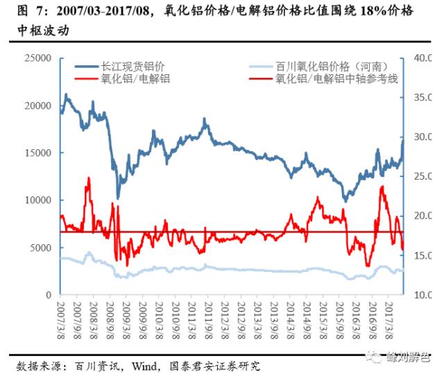 鋁價(jià)2萬元/噸，那氧化鋁呢？