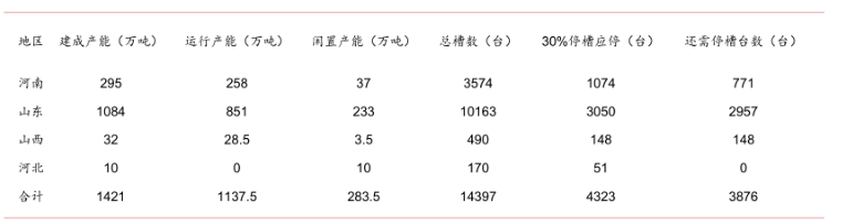 “2+26+3”對電解鋁產能影響