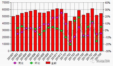 2017年9月份我國氟化鋁產值環比上漲5%