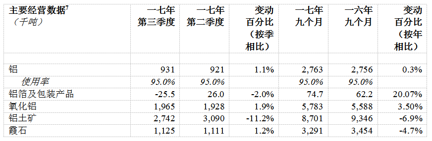 俄鋁公布2017年第三季度經營業(yè)績