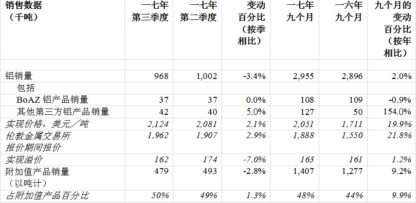 俄鋁公布2017年第三季度經營業(yè)績