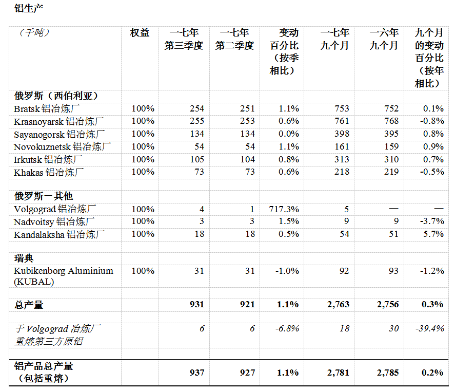 俄鋁公布2017年第三季度經營業(yè)績