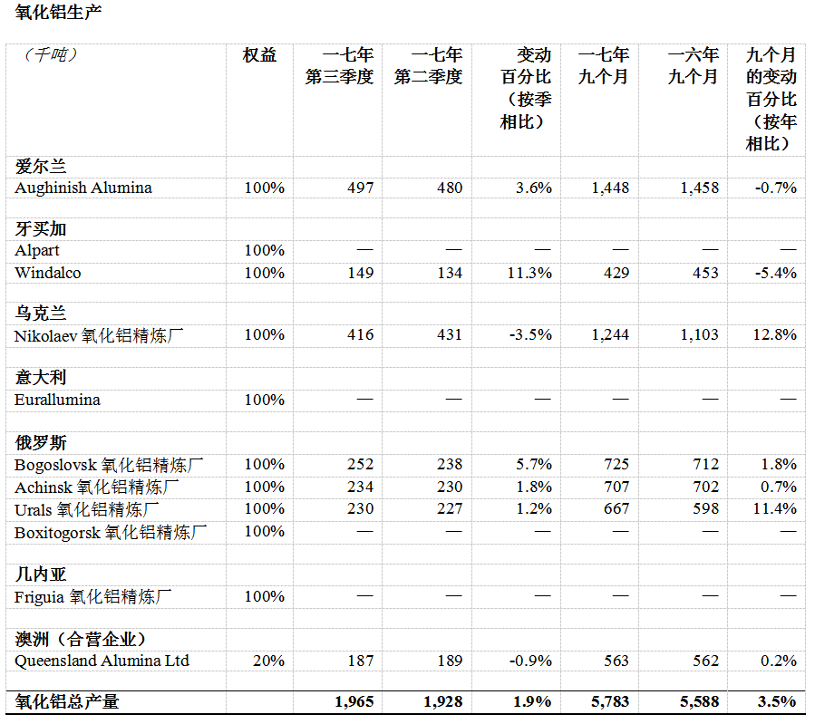 俄鋁公布2017年第三季度經營業(yè)績