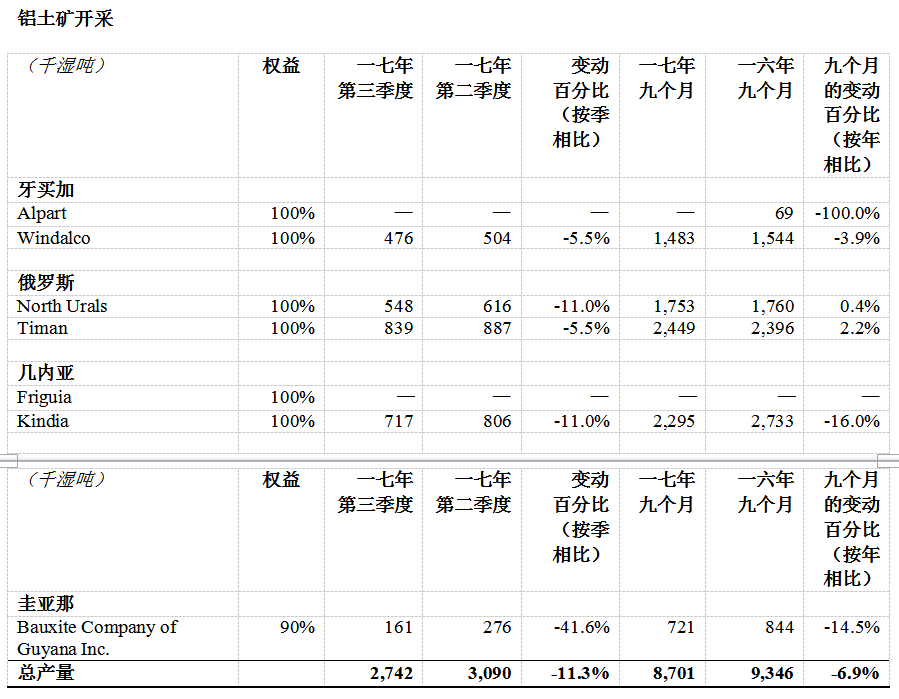 俄鋁公布2017年第三季度經營業(yè)績