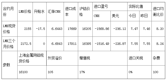 西北鋁錠運輸受抑 開工相對較低