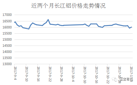 近兩個月長江鋁錠走勢圖