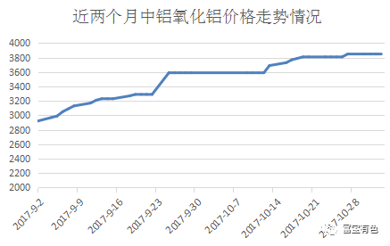 近兩個月氧化鋁走勢圖