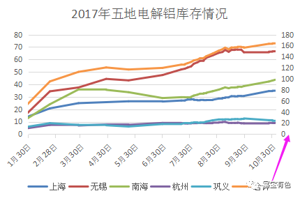 2017年五地電解鋁庫存