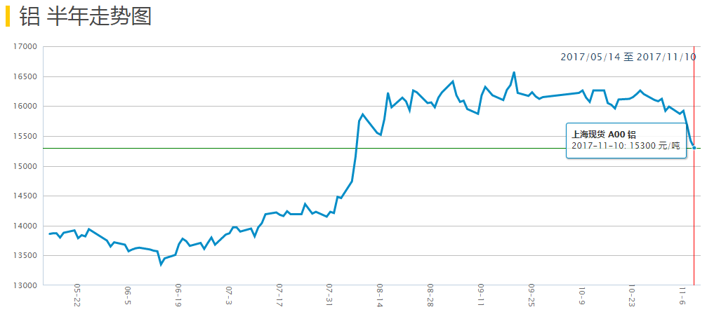 鋁價半年走勢